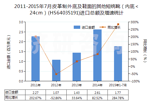 2011-2015年7月皮革制外底及鞋面的其他短統(tǒng)靴（內(nèi)底＜24cm）(HS64035191)進(jìn)口總額及增速統(tǒng)計(jì)